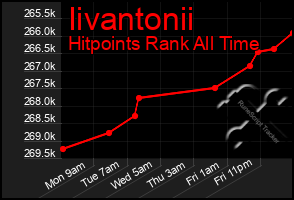 Total Graph of Iivantonii