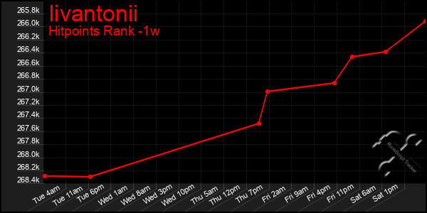 Last 7 Days Graph of Iivantonii