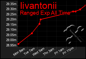 Total Graph of Iivantonii