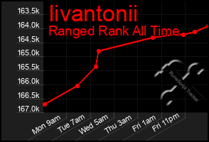 Total Graph of Iivantonii