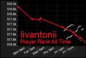 Total Graph of Iivantonii