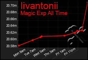 Total Graph of Iivantonii