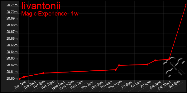 Last 7 Days Graph of Iivantonii