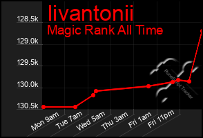 Total Graph of Iivantonii