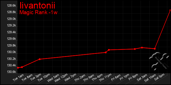 Last 7 Days Graph of Iivantonii