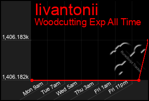 Total Graph of Iivantonii