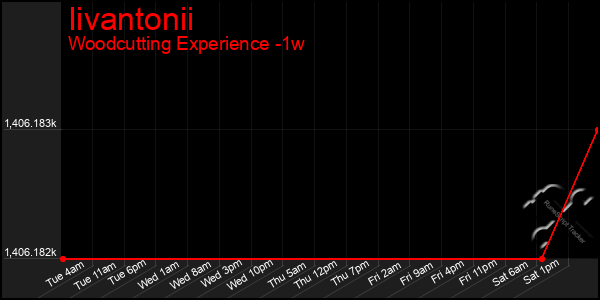 Last 7 Days Graph of Iivantonii