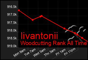 Total Graph of Iivantonii