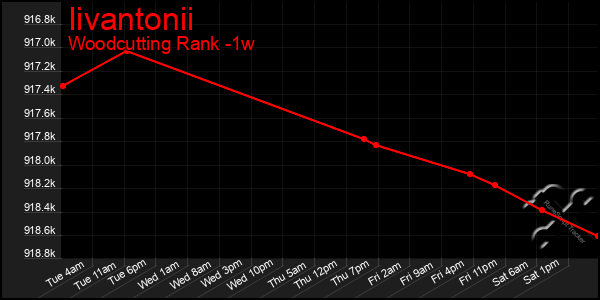 Last 7 Days Graph of Iivantonii