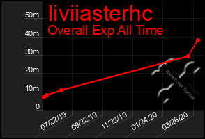 Total Graph of Iiviiasterhc