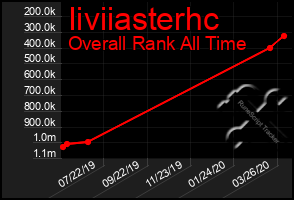 Total Graph of Iiviiasterhc