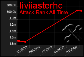 Total Graph of Iiviiasterhc