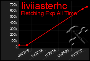 Total Graph of Iiviiasterhc