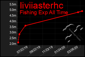 Total Graph of Iiviiasterhc