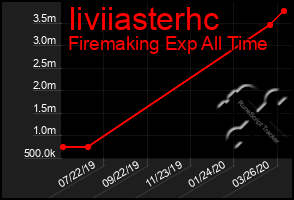 Total Graph of Iiviiasterhc