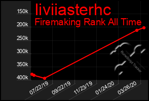 Total Graph of Iiviiasterhc