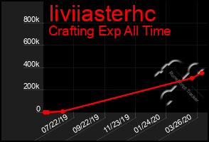 Total Graph of Iiviiasterhc