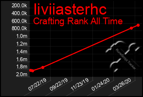 Total Graph of Iiviiasterhc