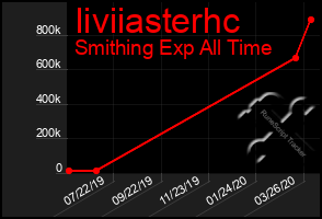 Total Graph of Iiviiasterhc