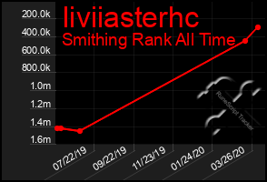 Total Graph of Iiviiasterhc