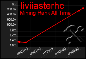 Total Graph of Iiviiasterhc