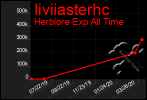 Total Graph of Iiviiasterhc