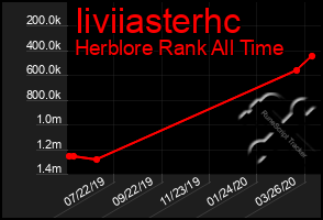 Total Graph of Iiviiasterhc