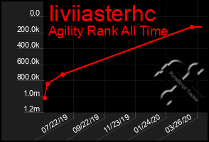 Total Graph of Iiviiasterhc