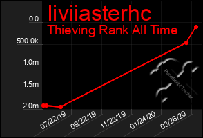 Total Graph of Iiviiasterhc