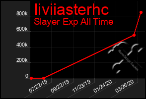 Total Graph of Iiviiasterhc