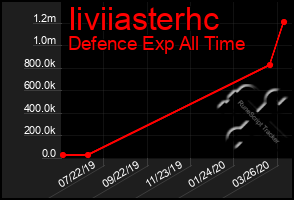 Total Graph of Iiviiasterhc