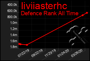 Total Graph of Iiviiasterhc