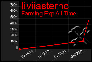 Total Graph of Iiviiasterhc