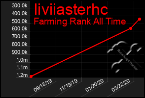 Total Graph of Iiviiasterhc