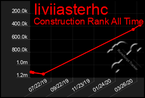 Total Graph of Iiviiasterhc