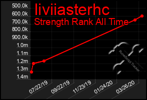 Total Graph of Iiviiasterhc