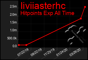 Total Graph of Iiviiasterhc