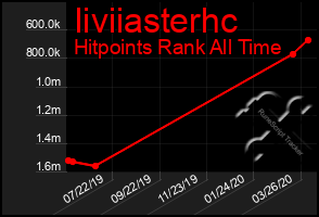 Total Graph of Iiviiasterhc