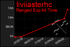 Total Graph of Iiviiasterhc