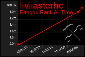 Total Graph of Iiviiasterhc