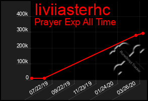 Total Graph of Iiviiasterhc