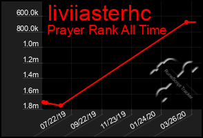 Total Graph of Iiviiasterhc