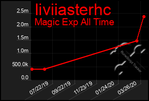 Total Graph of Iiviiasterhc