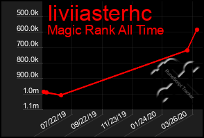 Total Graph of Iiviiasterhc