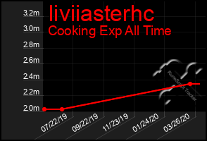 Total Graph of Iiviiasterhc