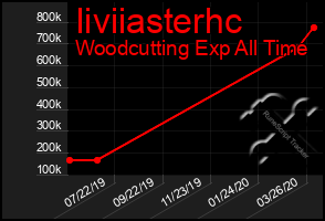 Total Graph of Iiviiasterhc