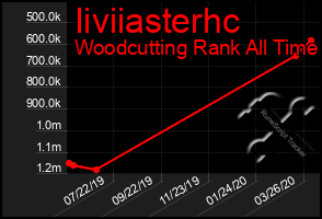 Total Graph of Iiviiasterhc