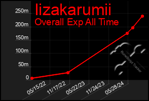 Total Graph of Iizakarumii