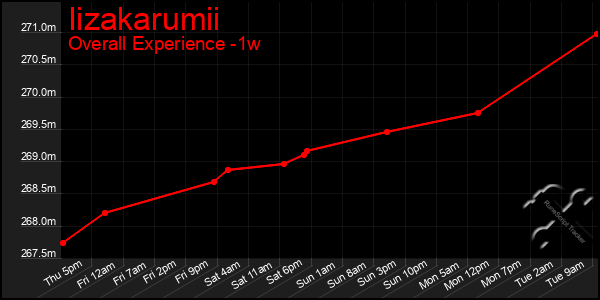 Last 7 Days Graph of Iizakarumii