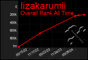 Total Graph of Iizakarumii